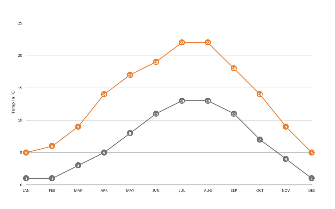 Average temperature in the Netherlands Average temperature in the Netherlands